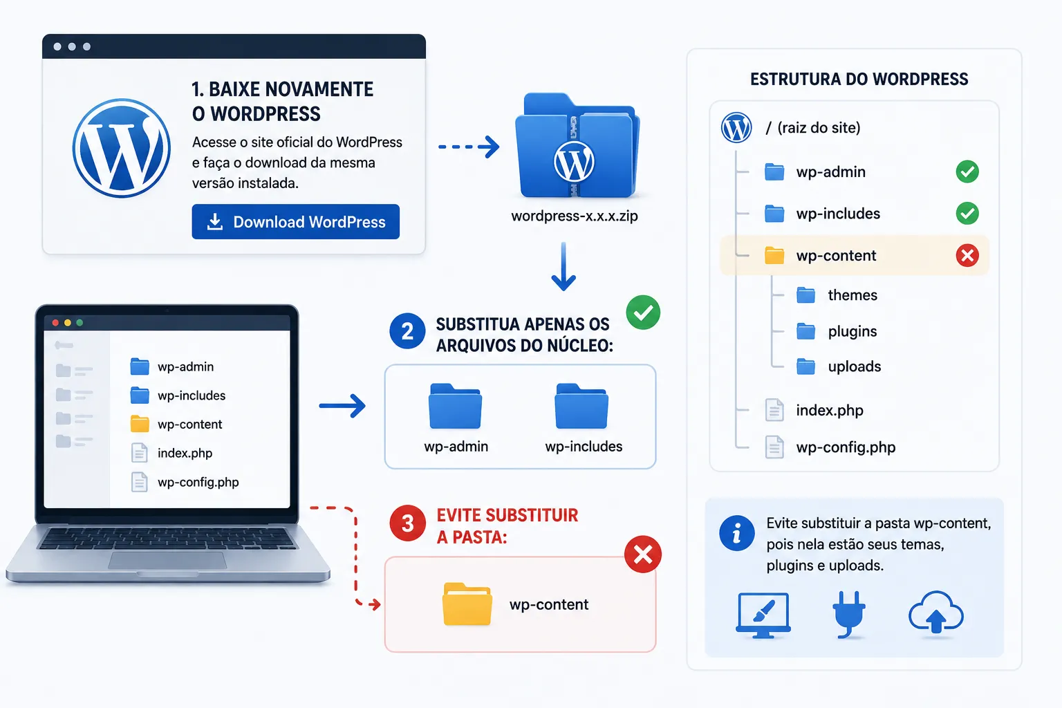 Baixe novamente o WordPress